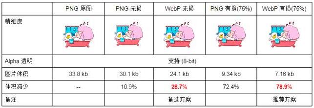 網(wǎng)站開發(fā)時使用webp格式圖片