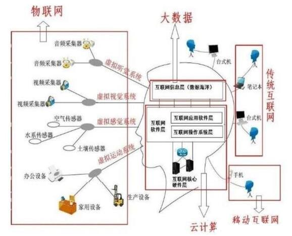 物聯網,云計算,大數據的關系