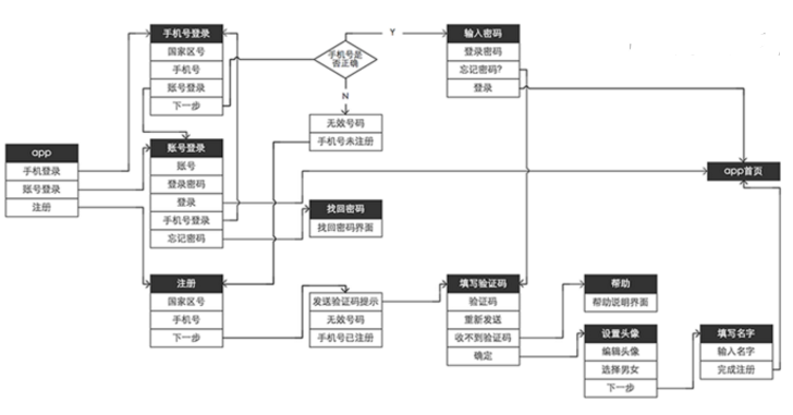 深圳APP開發公司的一個app的登錄注冊流程示意圖