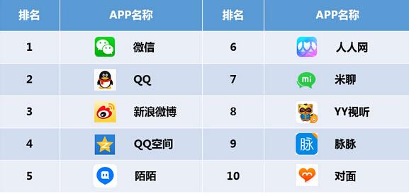 社交類APP下載排行榜